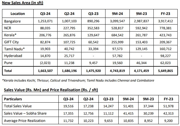 Sobha Ltd - Q3 FY2024 Real Estate Operational Update